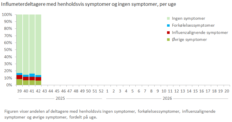 Influmeterdeltagere med henholdsvis symptomer og ingen symptomer, per uge