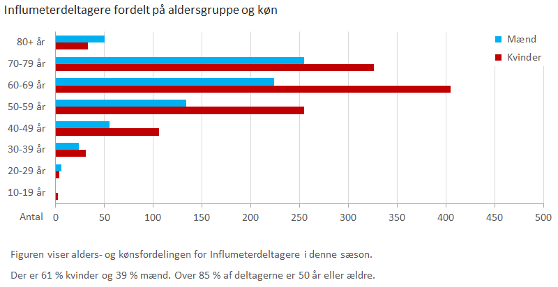 Influmeterdeltagere fordelt på aldersgruppe og køn
