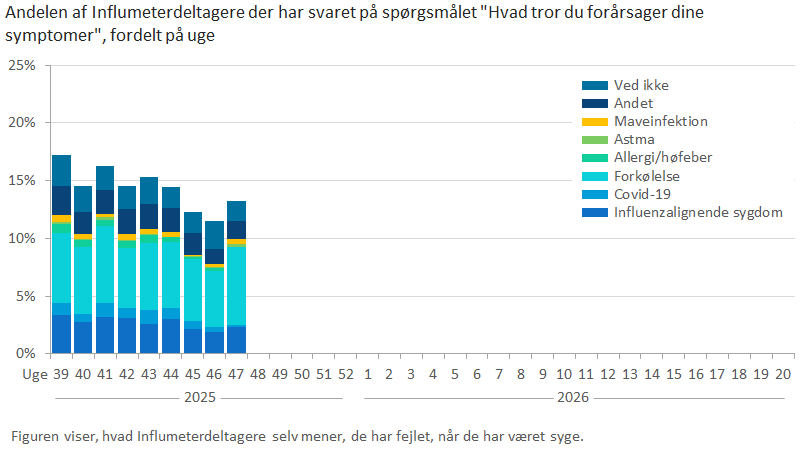 Andelen af Influmeterdeltagere der har svaret på spørgsmålet "Hvad tror du forårsager dine symptomer", fordelt på uge