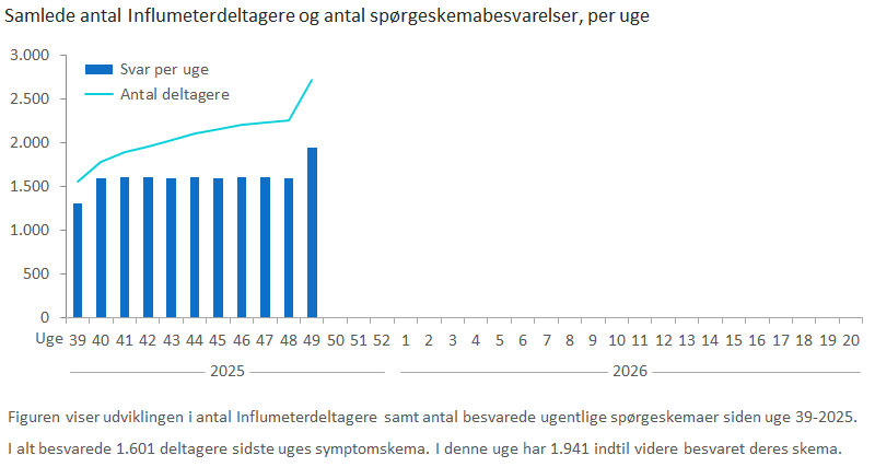 Samlede antal Influmeterdeltagere og antal spørgeskemabesvarelser, per uge
