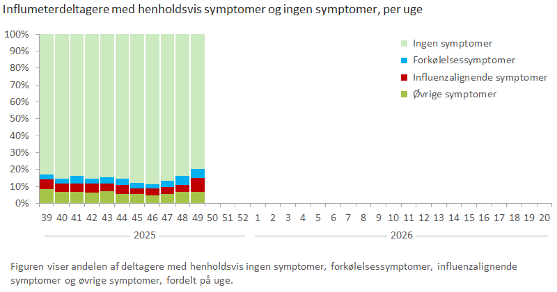 Influmeterdeltagere med henholdsvis symptomer og ingen symptomer, per uge