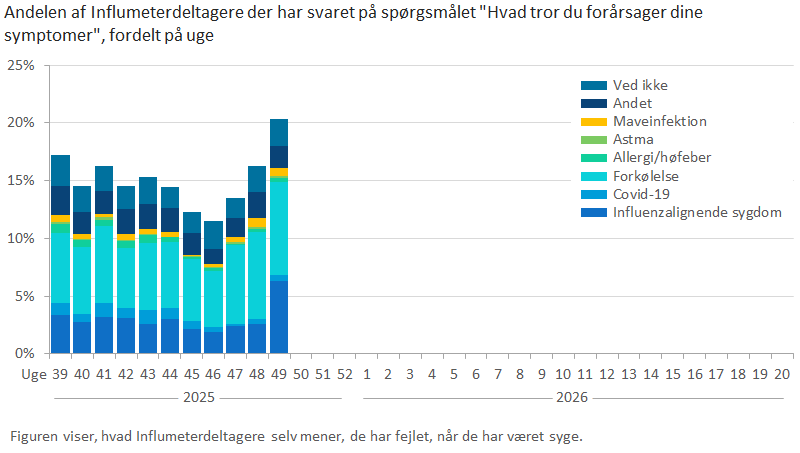Andelen af Influmeterdeltagere der har svaret på spørgsmålet "Hvad tror du forårsager dine symptomer", fordelt på uge