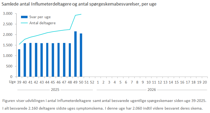 Samlede antal Influmeterdeltagere og antal spørgeskemabesvarelser, per uge
