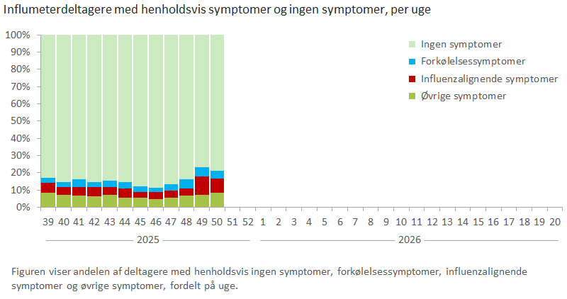 Influmeterdeltagere med henholdsvis symptomer og ingen symptomer, per uge
