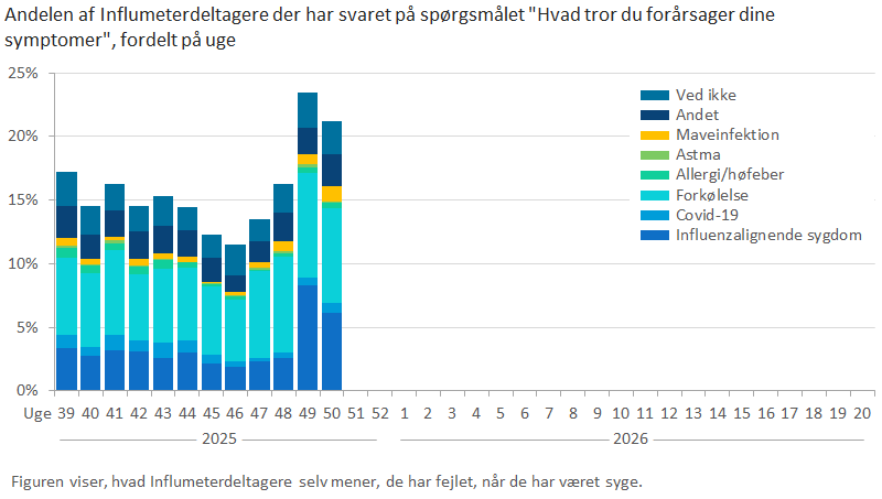 Andelen af Influmeterdeltagere der har svaret på spørgsmålet "Hvad tror du forårsager dine symptomer", fordelt på uge