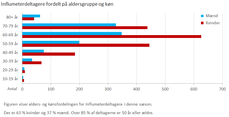 Influmeterdeltagere fordelt på aldersgruppe og køn