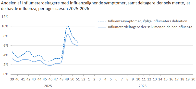 Andelen af Influmeterdeltagere med influenzalignende symptomer, samt deltagere der selv mente, at de havde influenza, per uge i sæson 2025-2026 