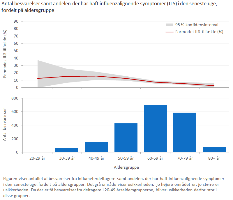 Antal besvarelser samt andelen der har haft influenzalignende symptomer (ILS) i den seneste uge, fordelt på aldersgruppe