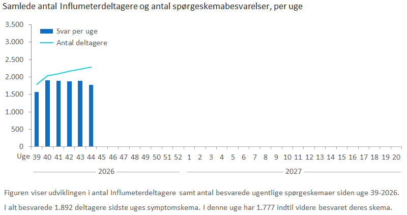 Samlede antal Influmeterdeltagere og antal spørgeskemabesvarelser, per uge