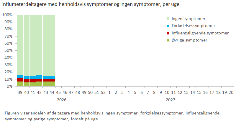 Influmeterdeltagere med henholdsvis symptomer og ingen symptomer, per uge