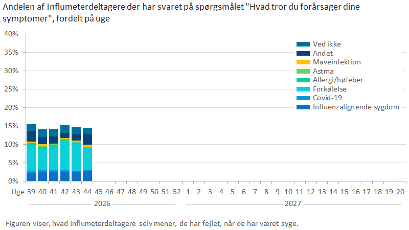 Andelen af Influmeterdeltagere der har svaret på spørgsmålet "Hvad tror du forårsager dine symptomer", fordelt på uge