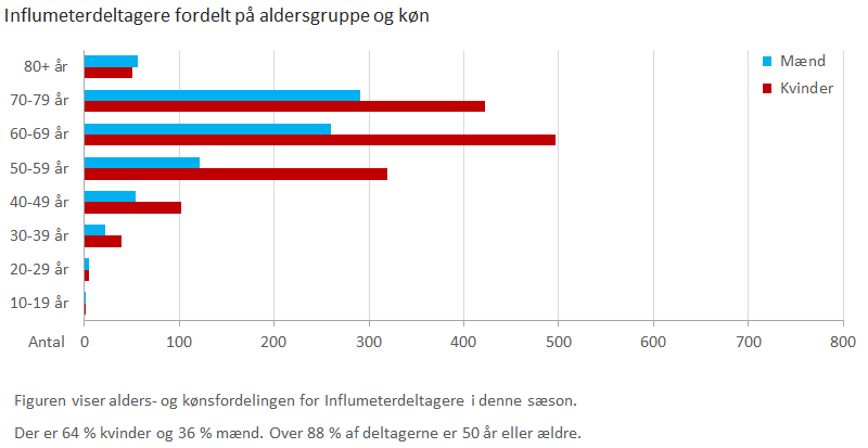 Influmeterdeltagere fordelt på aldersgruppe og køn