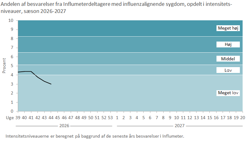 Andelen af besvarelser fra Influmeterdeltagere med influenzalignende sygdom, opdelt i intensitetsniveauer, sæson 2026-2027