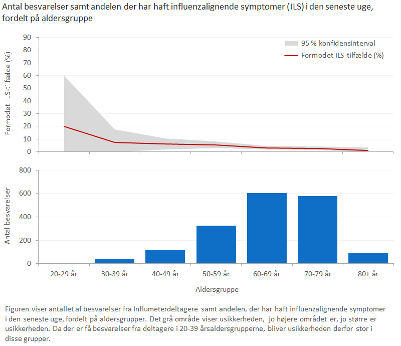 Antal besvarelser samt andelen der har haft influenzalignende symptomer (ILS) i den seneste uge, fordelt på aldersgruppe